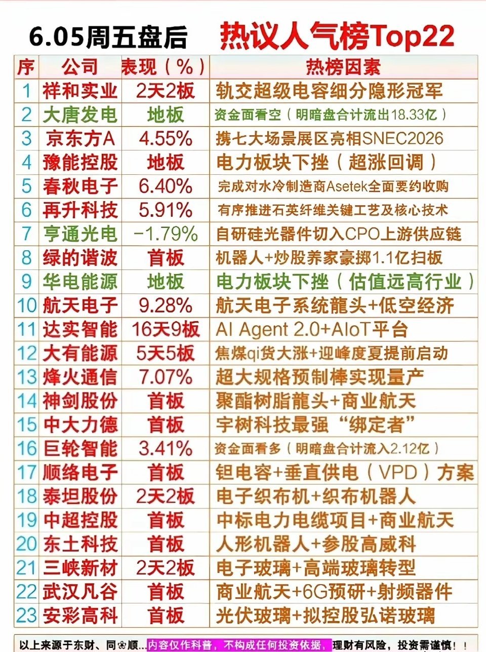 6.05盘后人气龙头榜单出炉｜22只标的全拆解，市场主线悄然切换榜单囊括超级电容