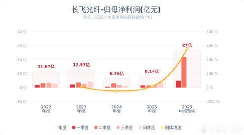 【长飞光纤预计上半年净利润同比增长711%至914%】7月14日，长飞光纤(60
