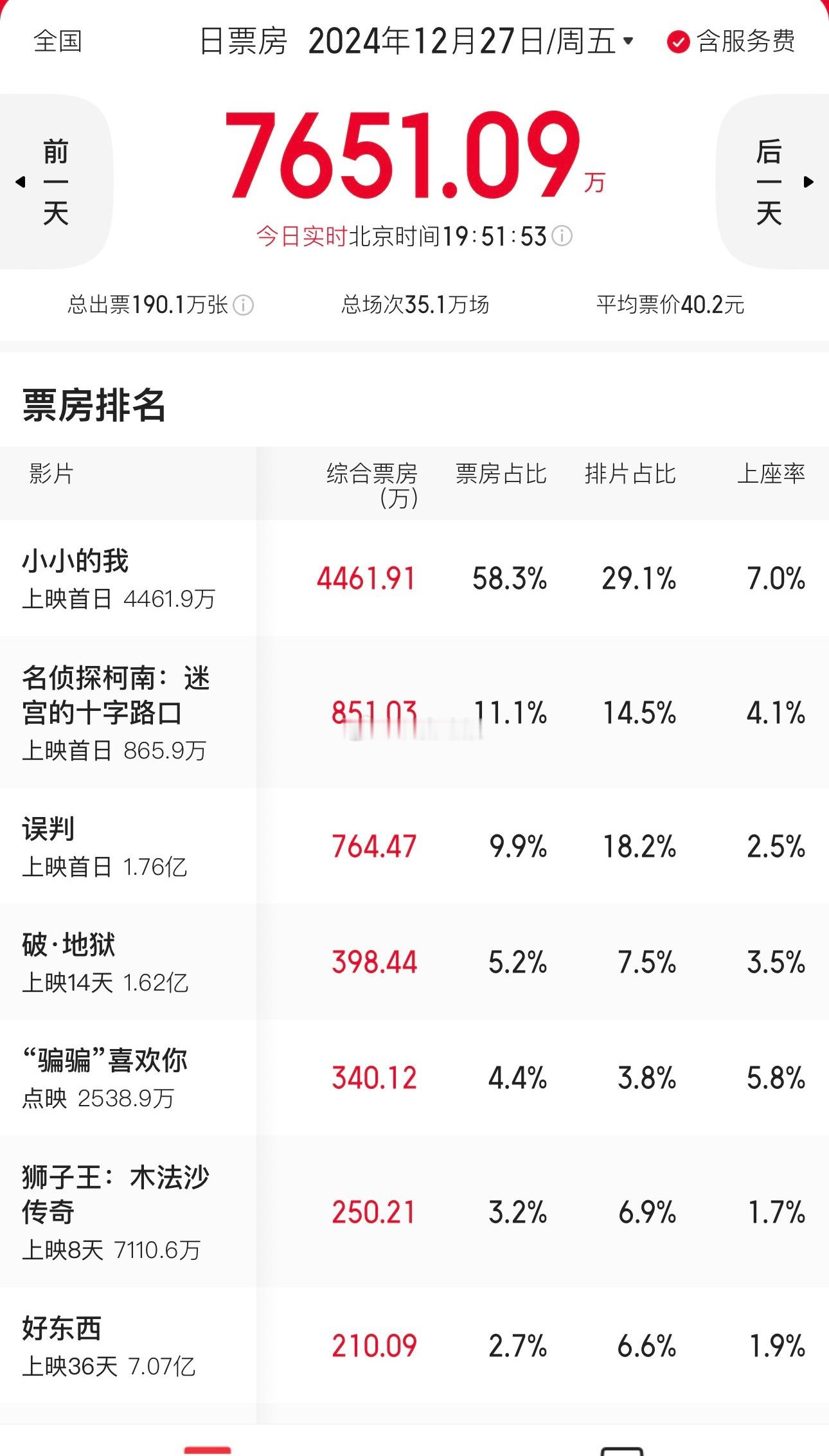 易烊千玺、周雨彤《小小的我》首日上映票房4461.9w，破亿票房很轻松～ 