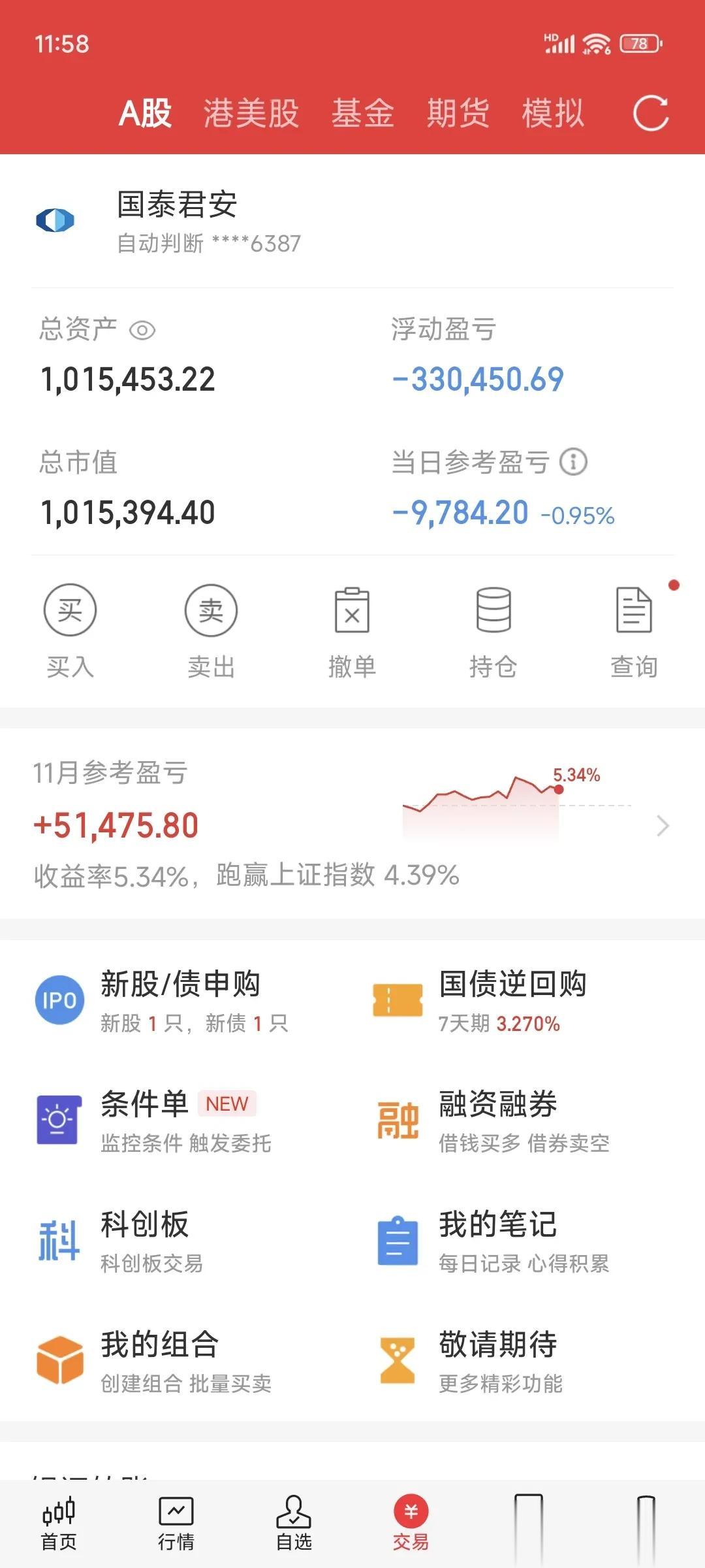二八分化行情，持续出现，盘面上超4000家股票下跌。三大股指在早盘期间表现，呈现