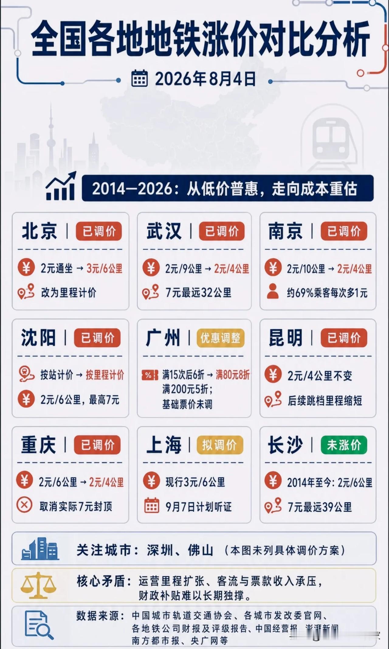 多地地铁陆续调价，低价普惠时代是不是要结束了？！

整理了一份全国地铁调价对照表