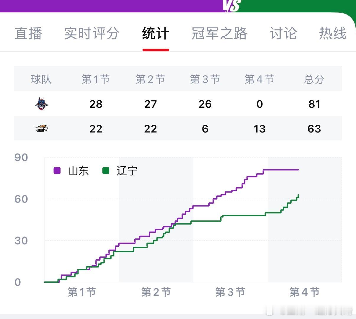 山东男篮vs辽宁男篮我要哭了……我已经不抱期望了，辽宁队突然醒了……无论结果如何