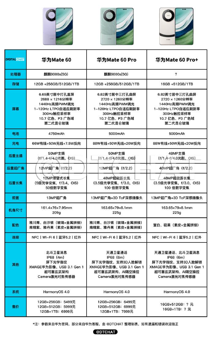 一图看懂华为Mate60 Pro+与其他版的区别，Pro+主要升级了16GB大内