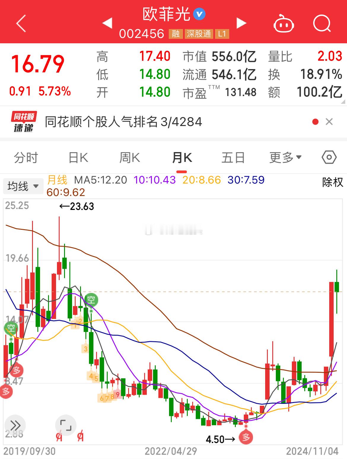 欧菲光和华为的故事太精彩了！欧菲光从苹果那被踢出来后，市值狂跌，大家都觉得它要完