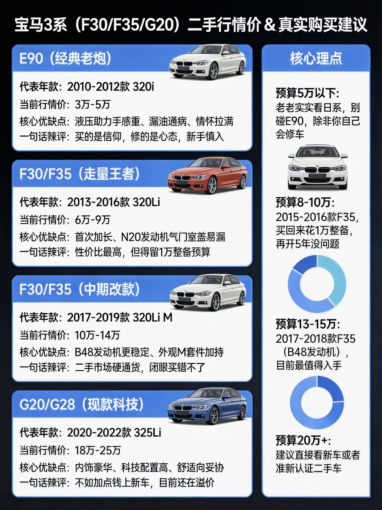 宝马3系，多少男人的“绕不开”如今成了“真香”？
说实话，每次有人问我“二手宝马