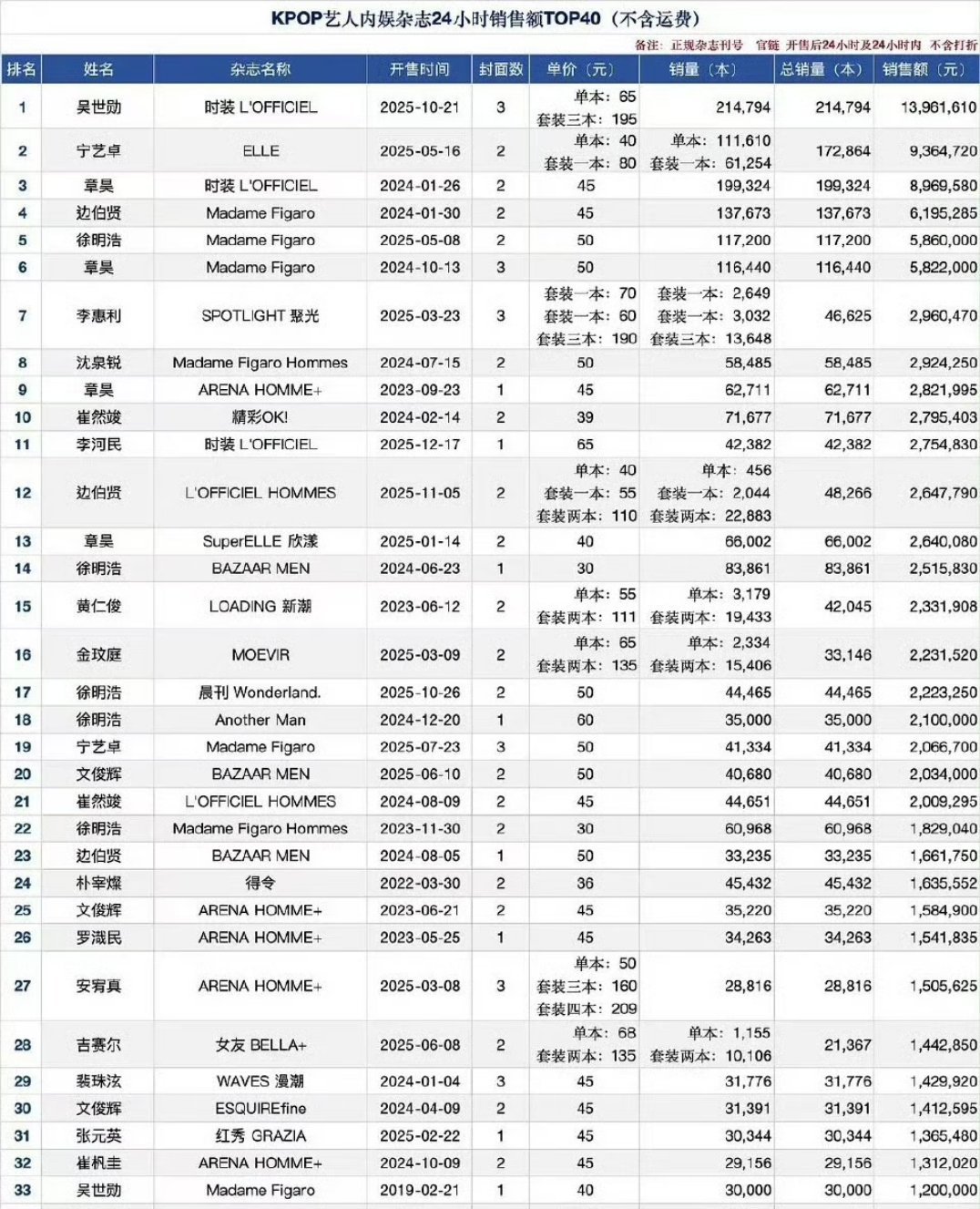 参考一下现在杂志销售额564万，可以排到第七了