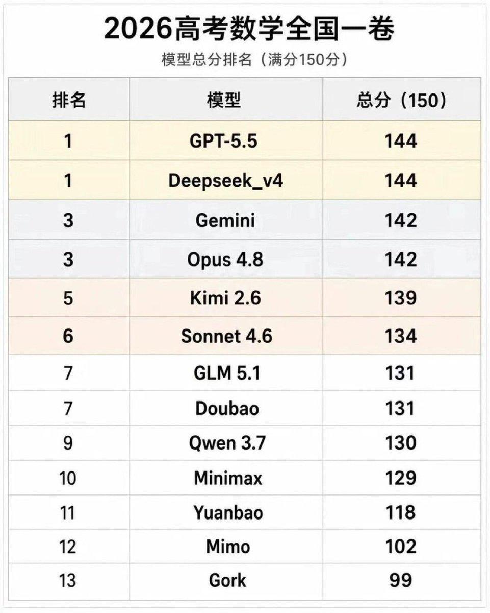 高考数学卷，AI实力比拼