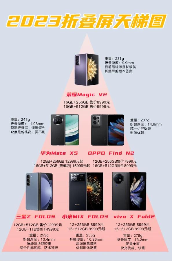 最新的折叠屏手机轻薄天梯图，这图谁做的，虽然不全，倒也有说服力。

荣耀Magi