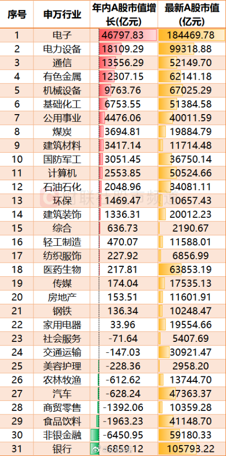A股总市值突破120万亿截至今日(5月7日)收盘，A股总市值(按A股股本与A股股