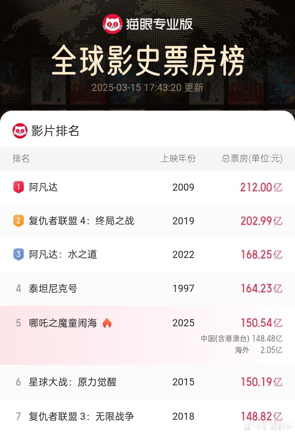 哪吒2魔童闹海，全球影史票房榜第五，能冲到这个位置，够厉害了！[good][go