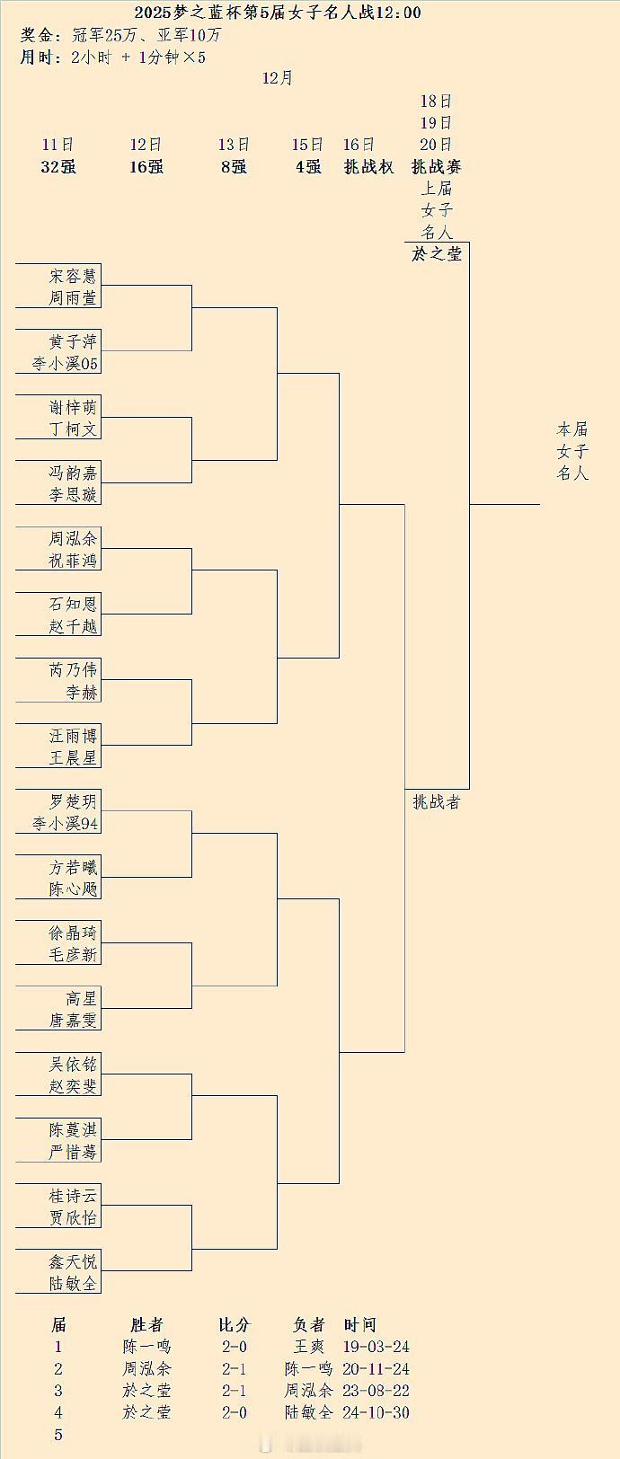 第5届女子名人赛32强对阵