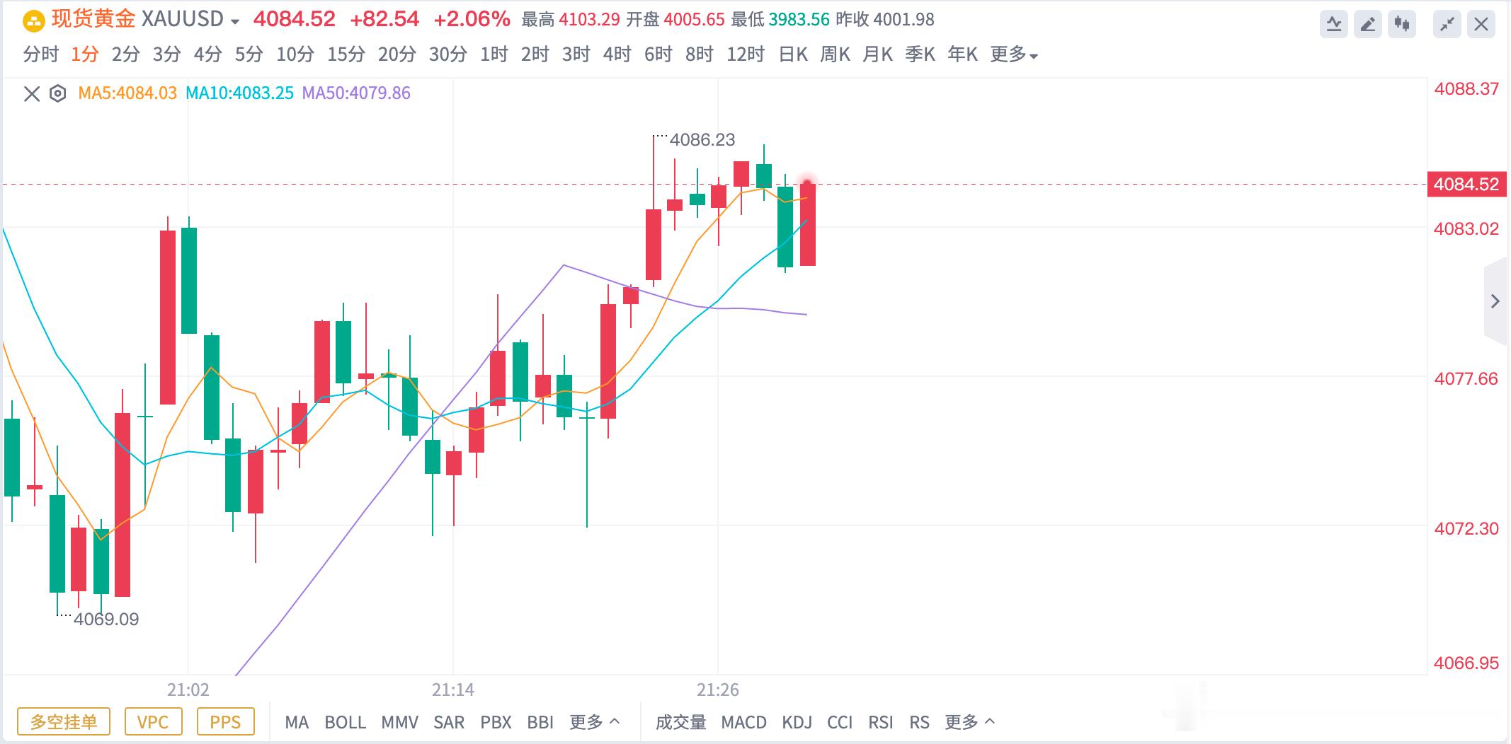 黄金4072多单，抵达4085，还是锁定部分粮仓再去格局一手这一回合深哥又把场子