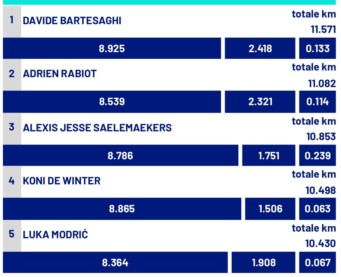 【跑动数据📊】 意甲联赛 🔴⚫️ 米兰主场0：1帕尔马队，巴特萨吉🇮🇹本