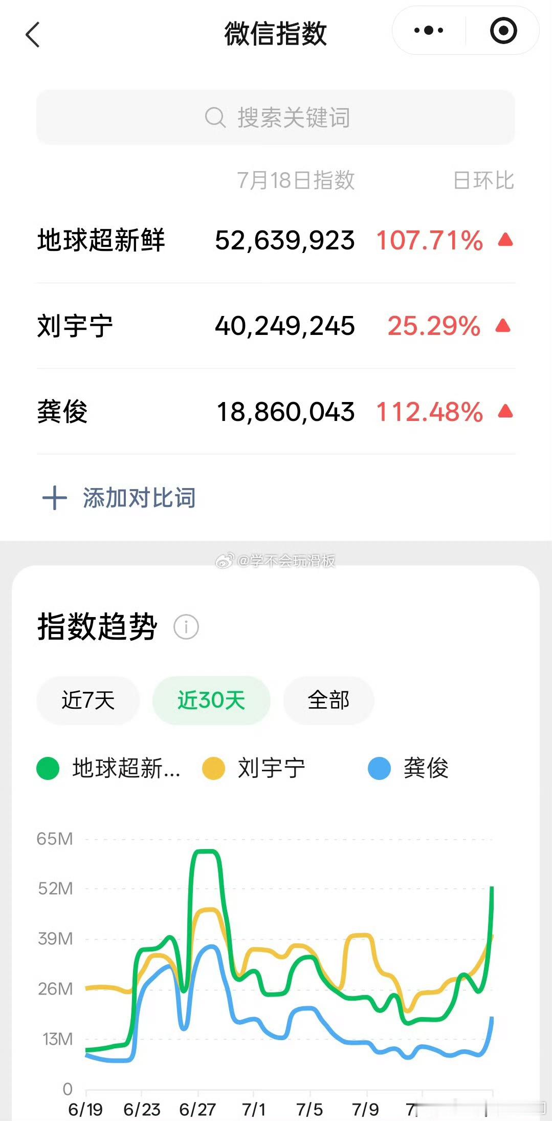 刘宇宁、龚俊昨日微指数据 