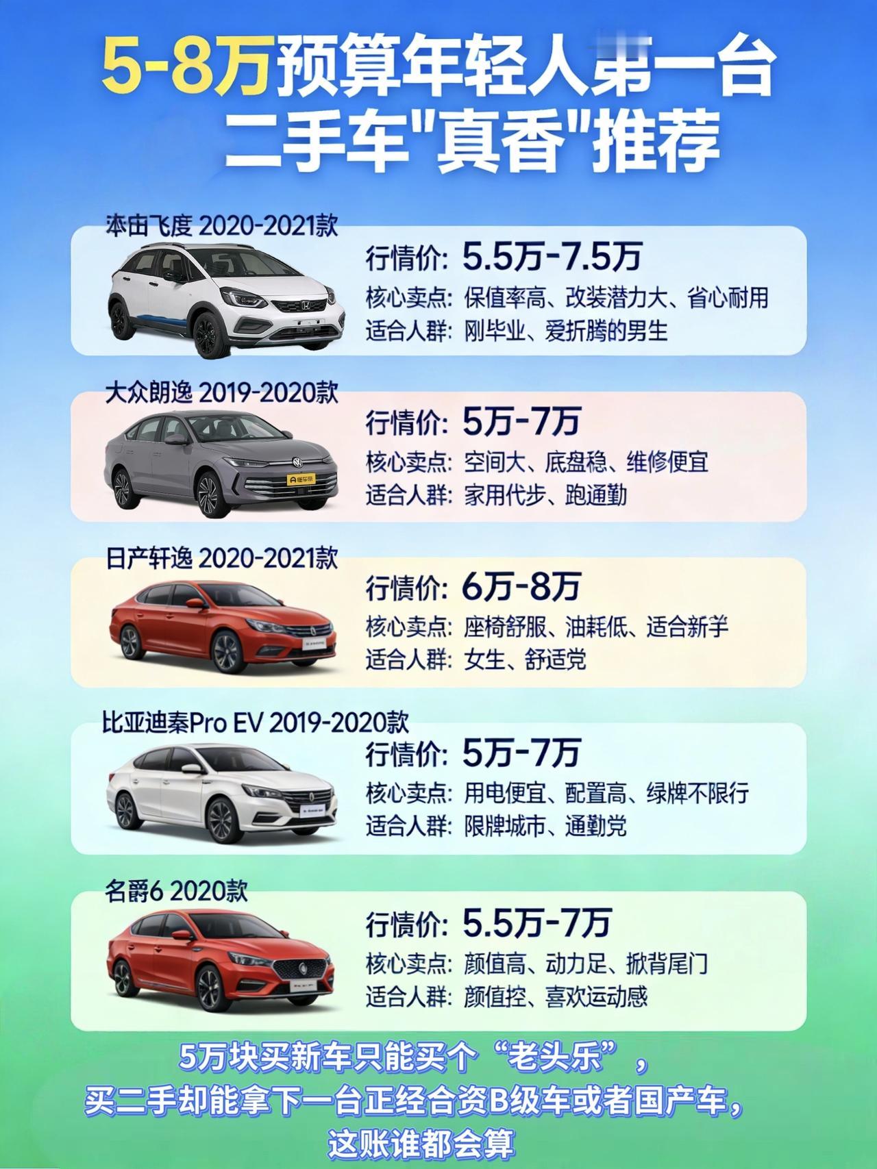 5—8万预算买什么？年轻人第一台二手车“闭眼入”指南
最近刷到懂车帝联合中汽信科