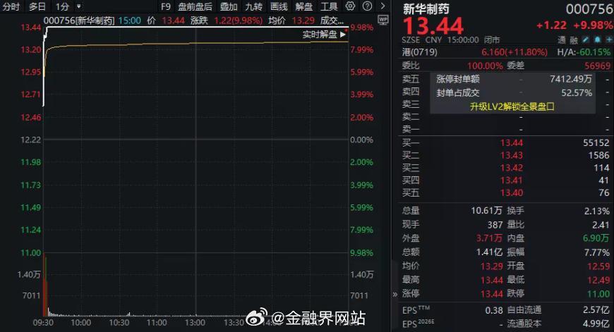 【“久旱逢甘霖”！000756，获年内首个涨停；603669，午后2分钟封板】 
