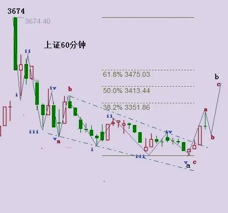 本周操作策略:现在各大指数均切入了b浪反弹阶段，上证指数b浪反弹的高点在3350