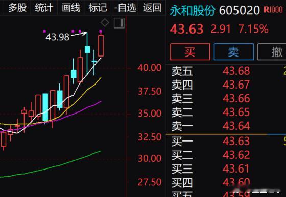 今日高开后全程站稳分时均价线，无深度回踩；氟化工、制冷剂板块集体走强，高温旺季涨
