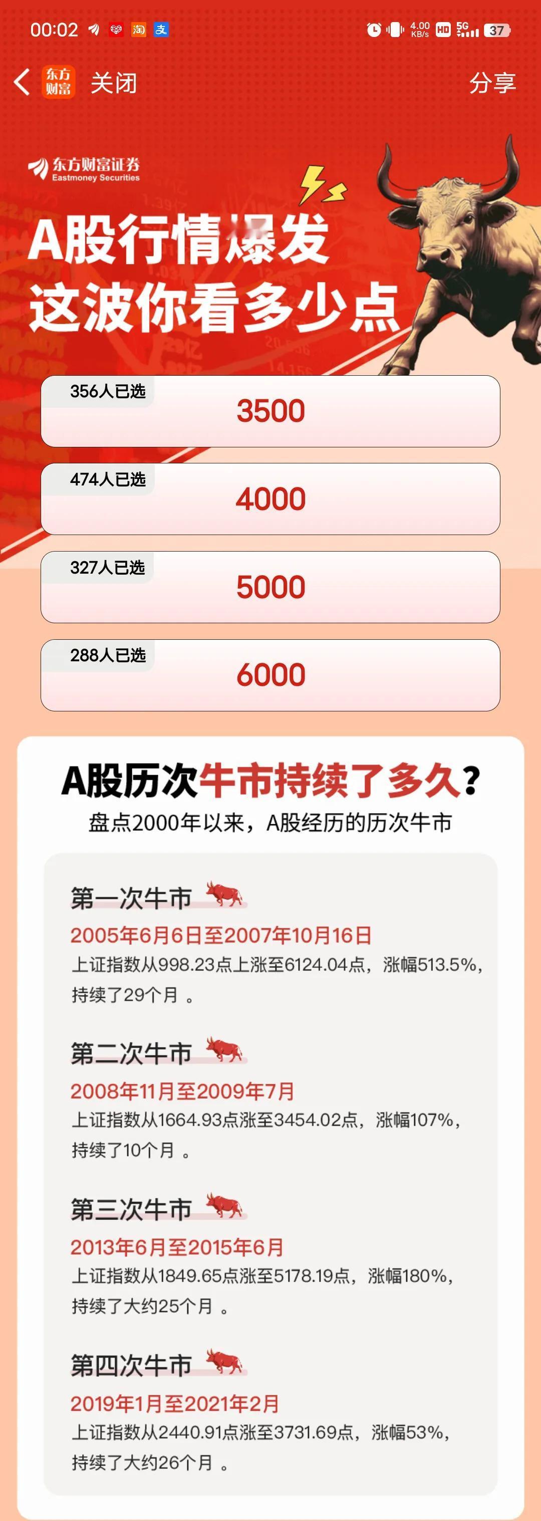 此时不入何时入！98%的股票上涨，将近一半的股票涨幅在5%以上，138支股票封在