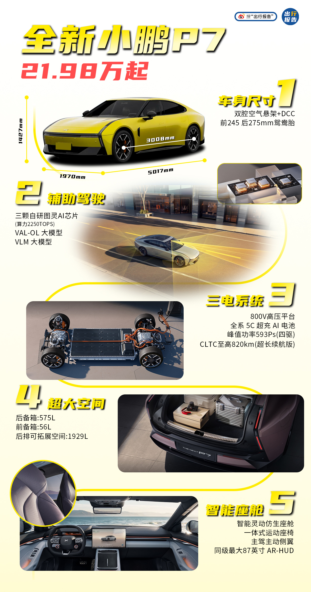 想替全新小鹏P7问一句：还有谁？！[酷] ​​​