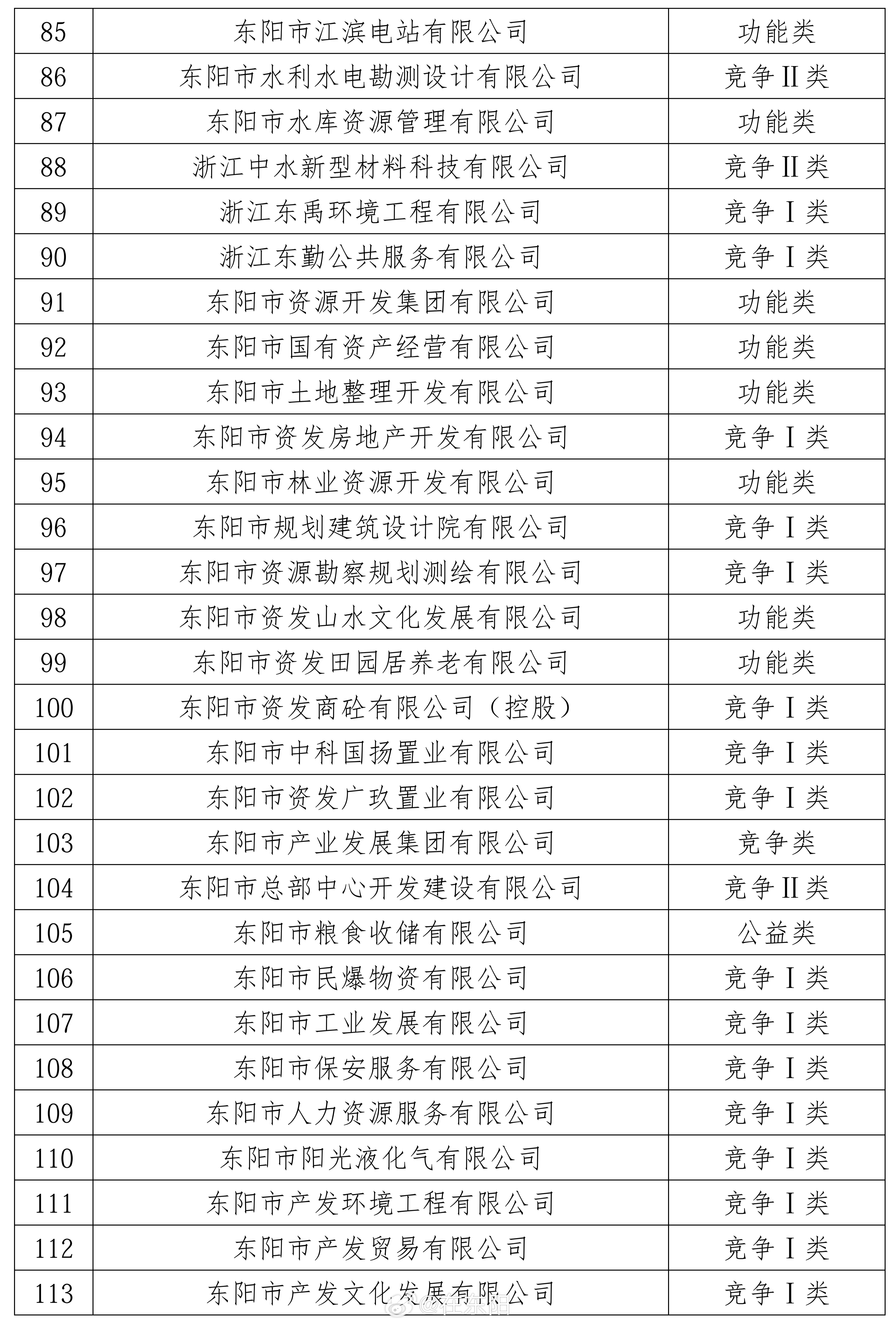 东阳身边事 近日，东阳市拟对国有企业功能进行了分类，本次参与分类的东阳国企共19