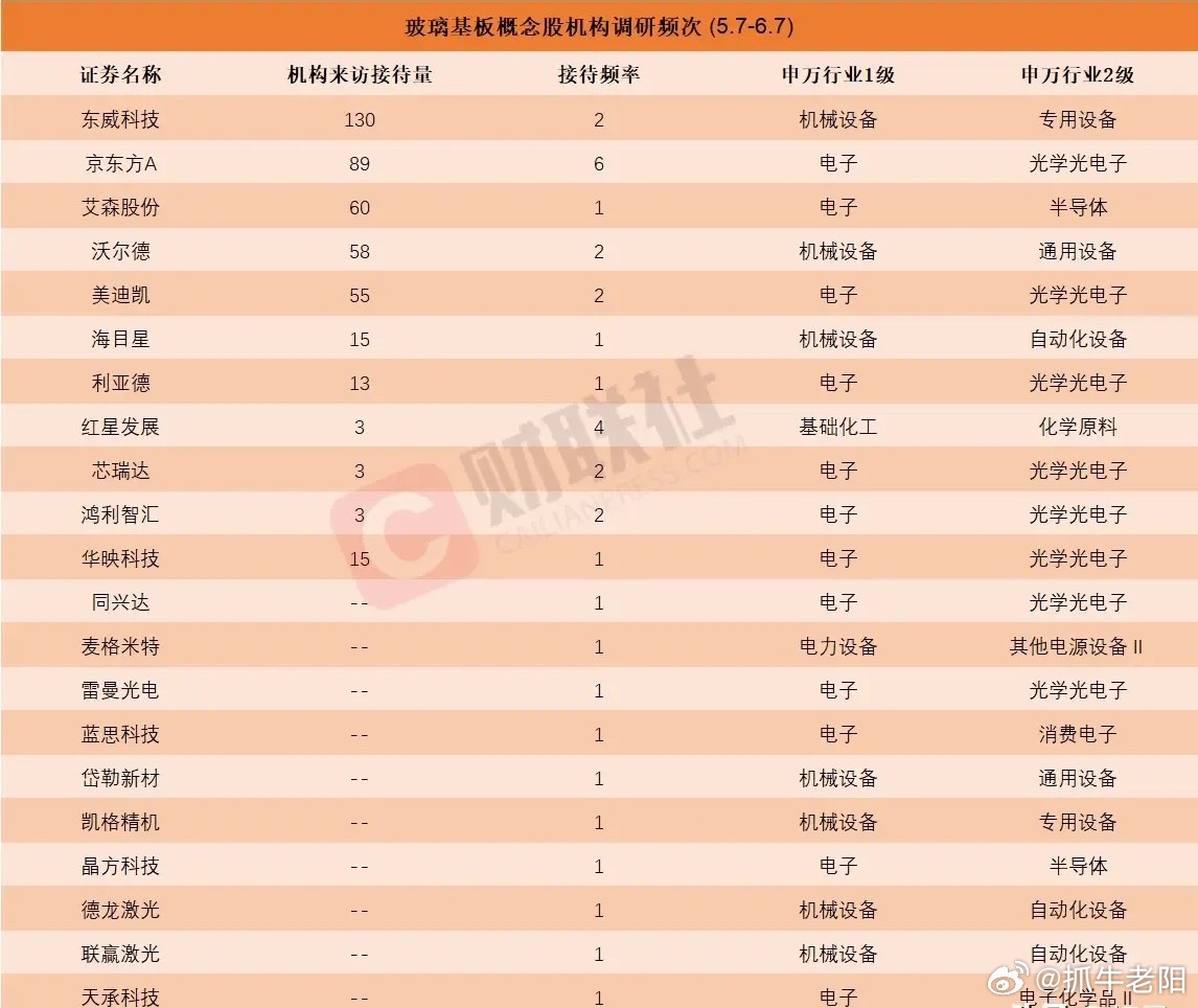 机构集中布局！玻璃基板板块爆发涨停潮，22家核心产业链标的深度盘点a股今日看盘股
