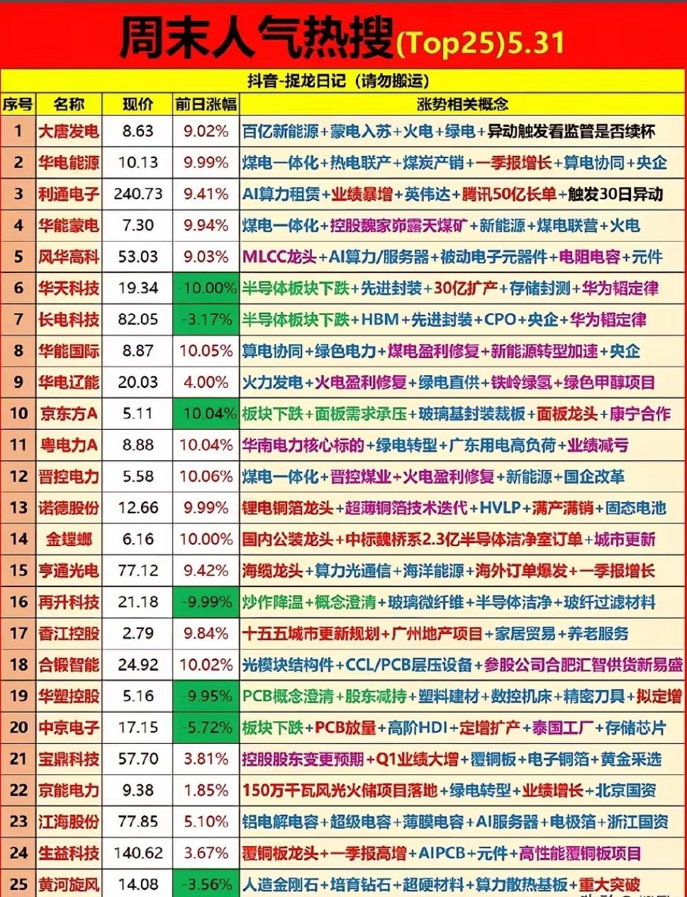 🔥5.31周末人气榜TOP25：绿电霸榜、科技分化，主线轮动全景解析！本次榜单