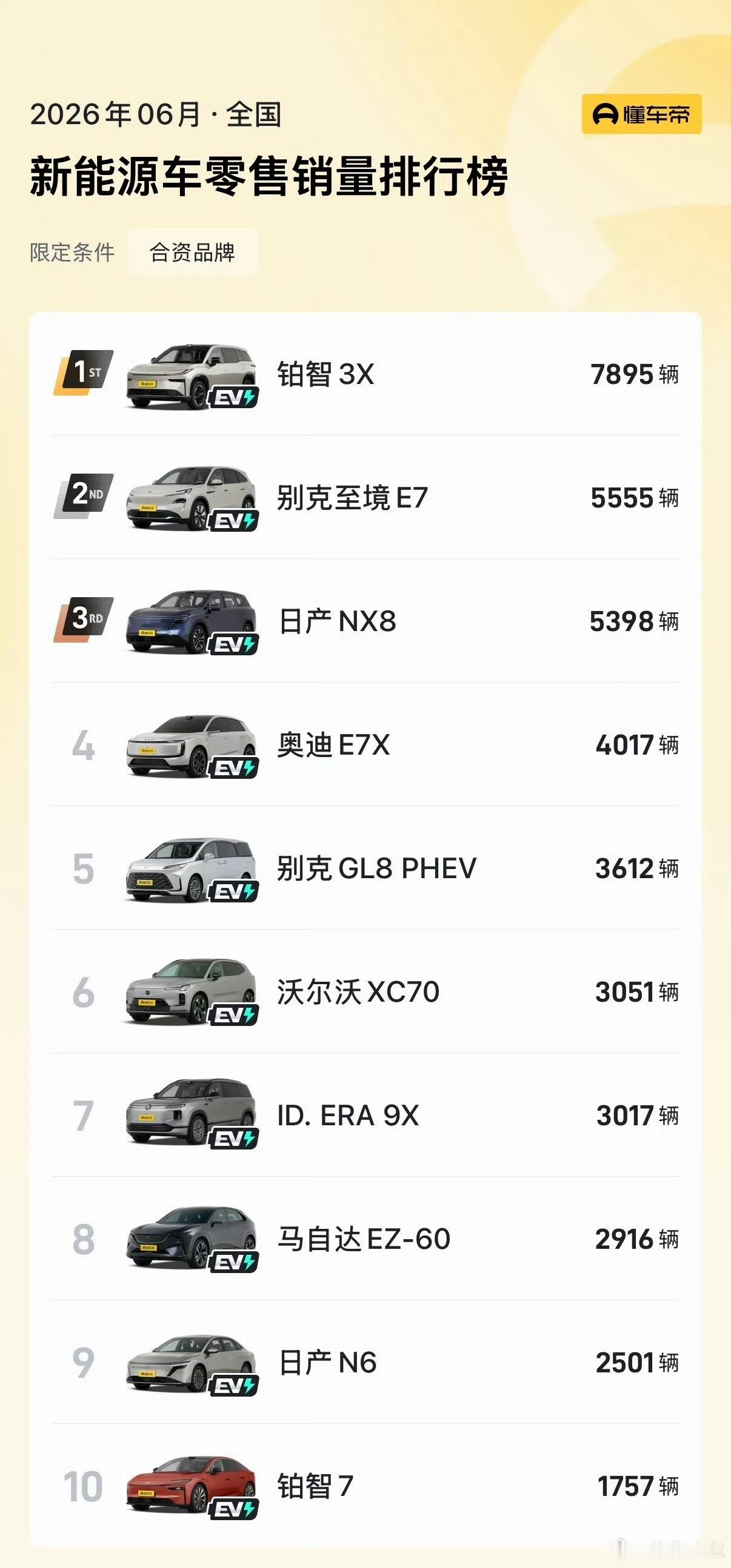 东风日产高管称唱衰合资还有点早单独筛选最近合资品牌的销售情况，可以看到其实合资车