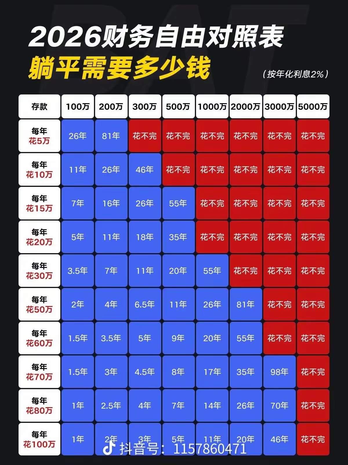 到底要多少钱，才算真正的财富自由？
 
刷到这张2026财务自由对照表，一下子被