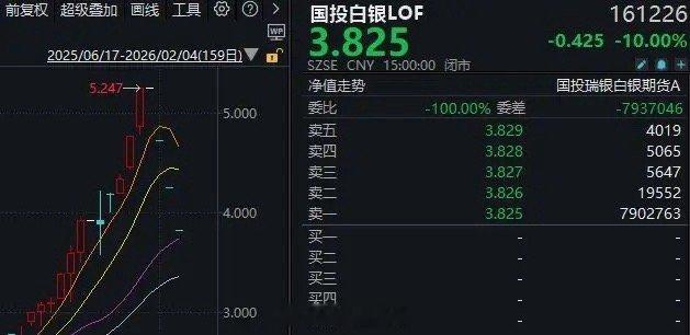 国投白银LOF（161226）在连续三日一字跌停的背景下，净值迎来显著反弹。2月