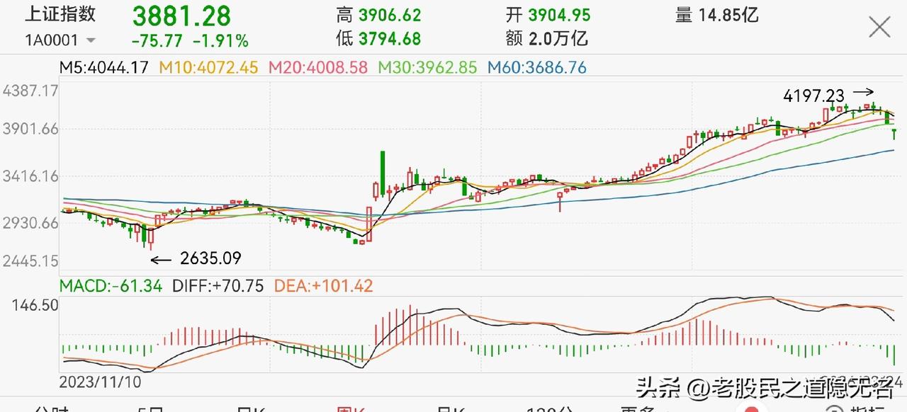 缩量反弹，能持续吗？
中期见底，指数已经不重要！
所以，后市别太关心指数…

短