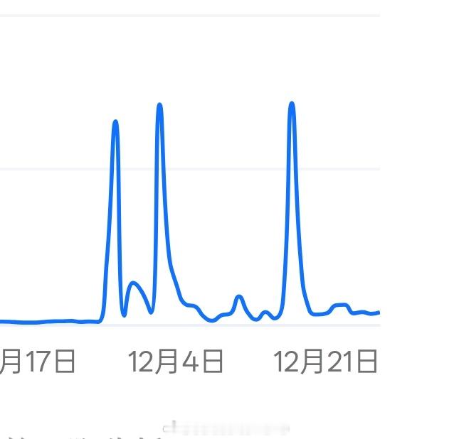 领克z10的三次指数高峰，11月底的72小时试驾，12月初的新版型上市，12月中