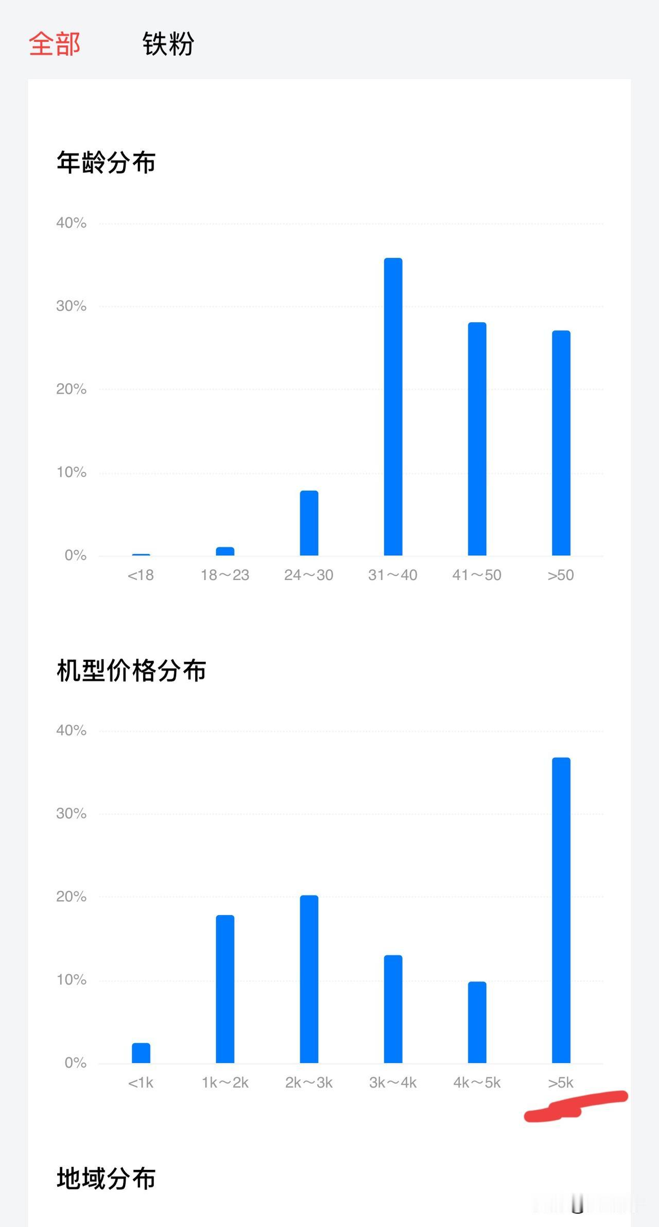 兄弟们，不是看不起穷人，主要是真的邪门了。为什么关注小孙的，都非常有钱？你们看这