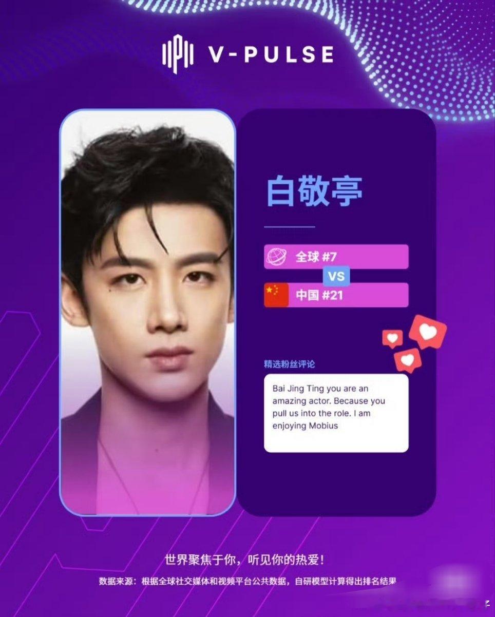 白敬亭全球热度前10白敬亭全球热度上升至TOP7白敬亭全球热度上升至前10，海外