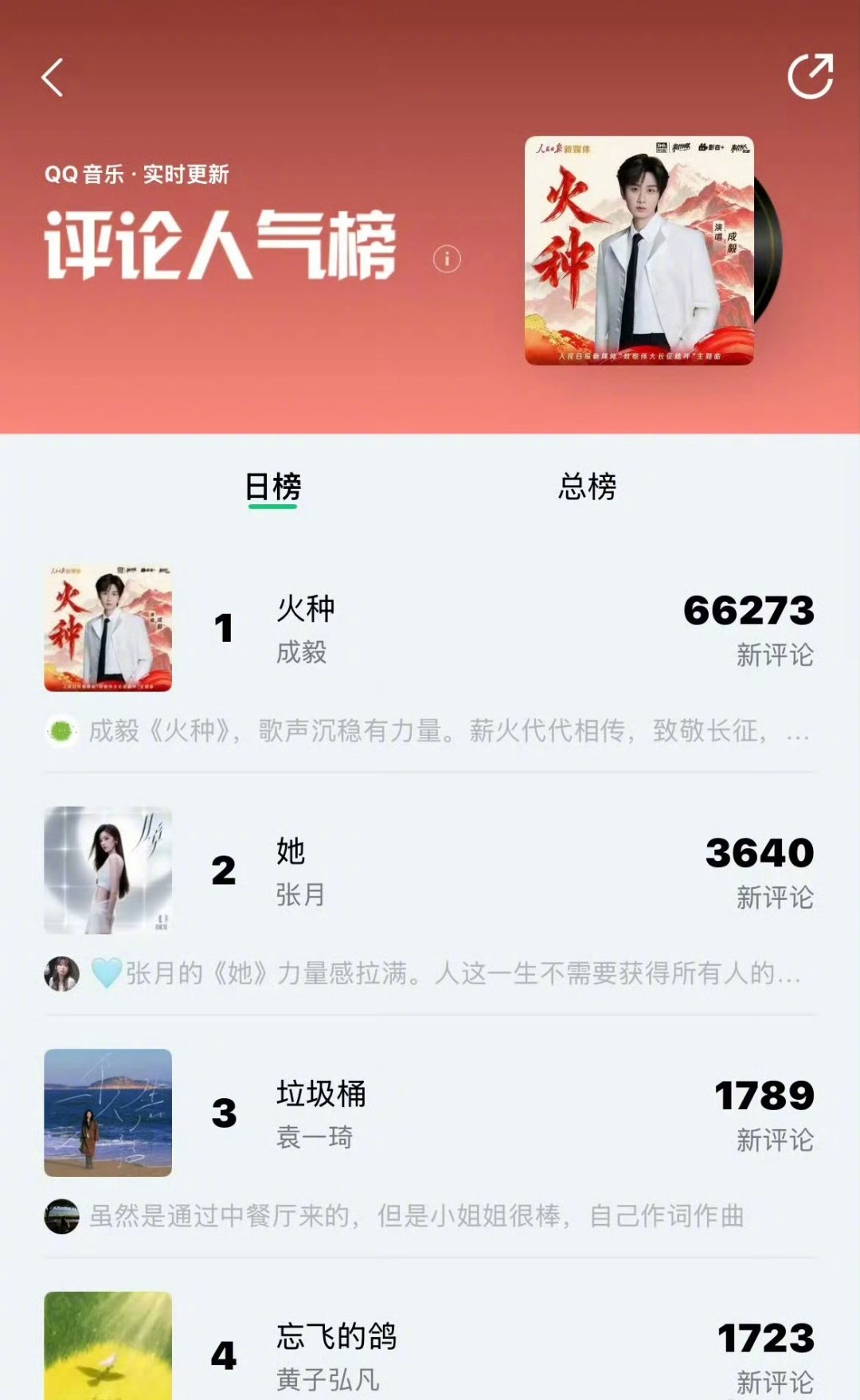 成毅新歌四榜第一成毅《火种》强势登顶四榜，断层拿下榜首！歌声厚重有力量，以声寄怀