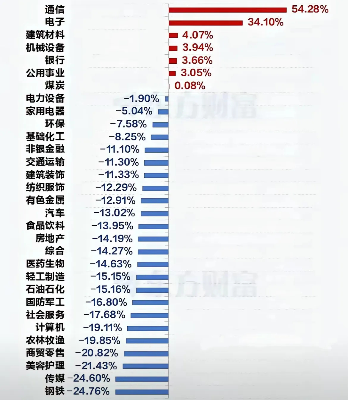 现在的股市真的是“旱的旱死，涝的涝死”！指数天天红，个股天天创新低！本以为牛市来