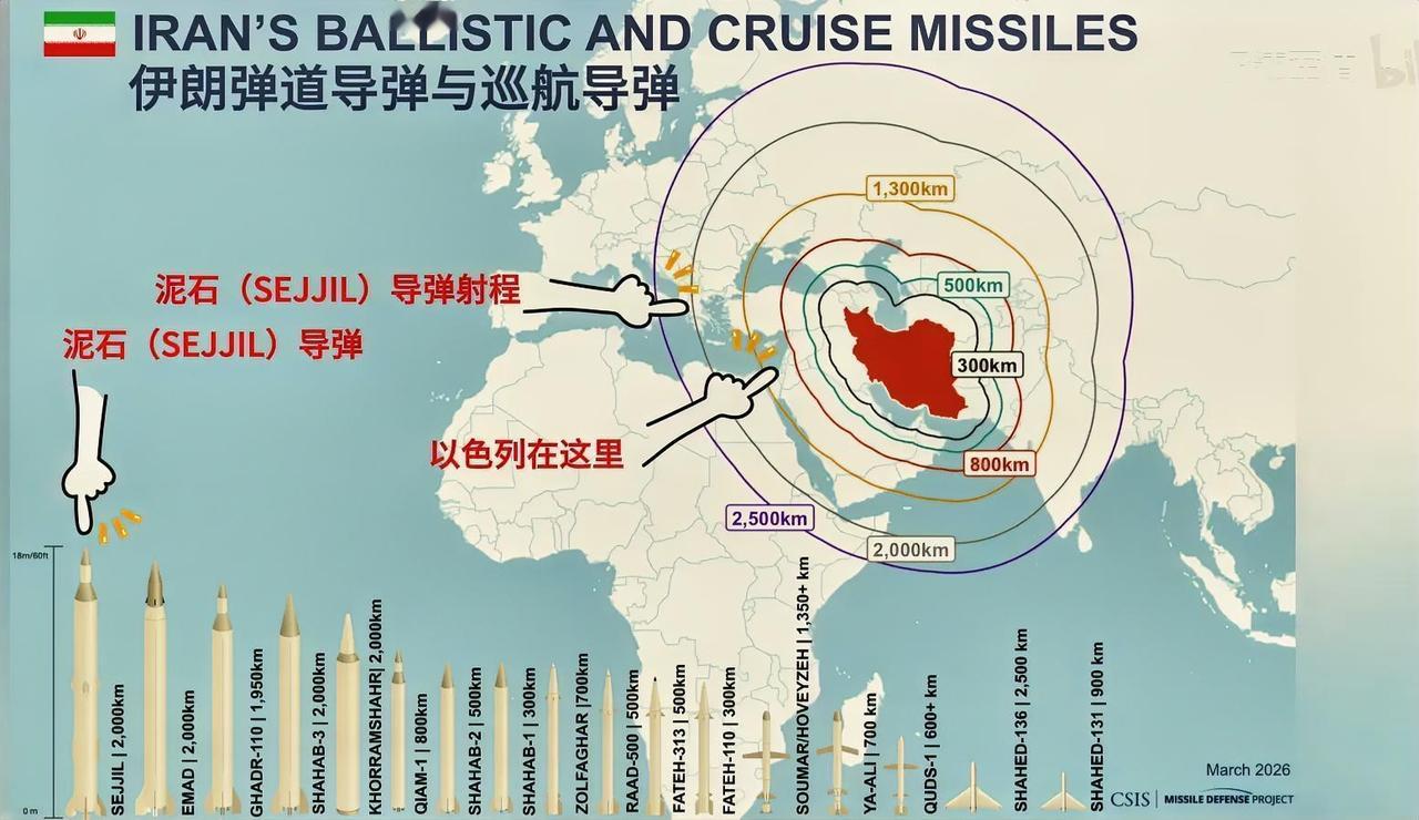 伊朗开始发射“泥石”导弹了，这是伊朗装备的一款两级固体燃料中程弹道导弹，被视为其