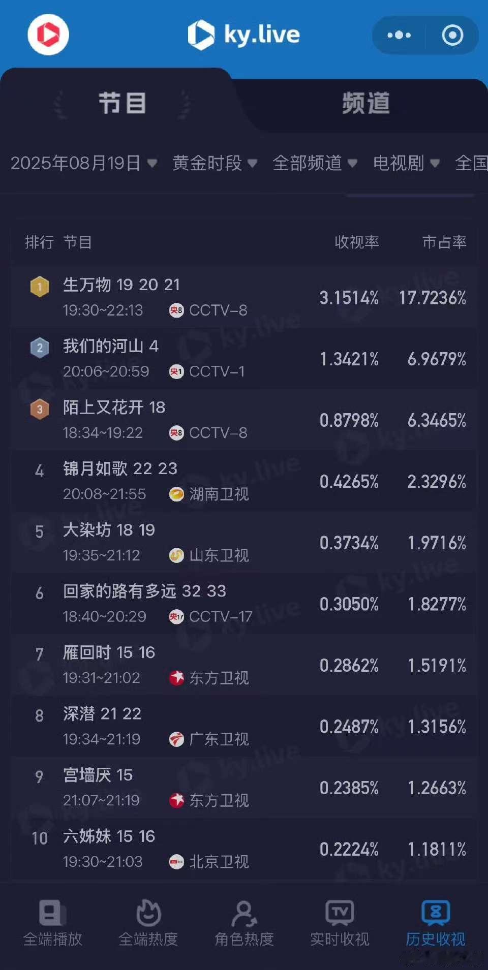 生万物央八收视率第一生万物央八收视率排名第一生万物央八收视率第一，厉害， ​​​