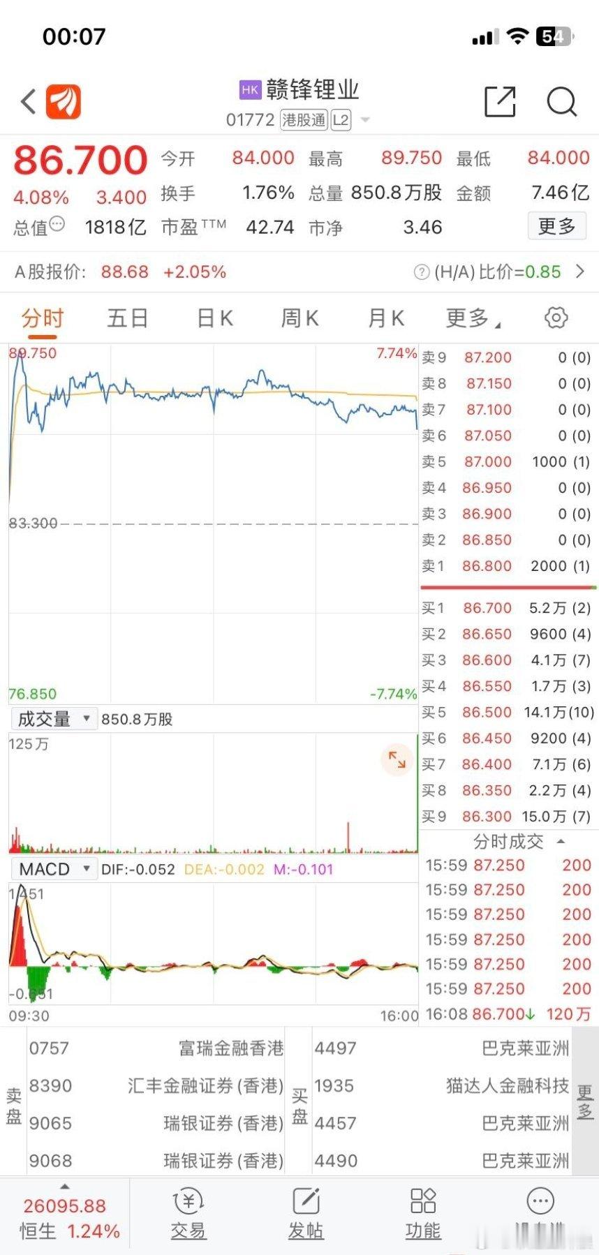 港股赣锋锂业今日收盘涨幅接近5%，盘中最高7-8%上涨很强劲；再看一天，如果继续