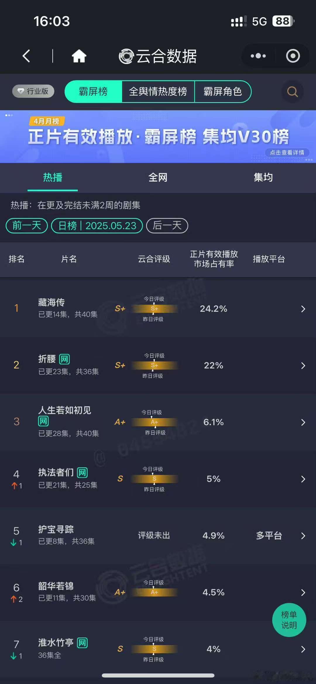 藏海传云合继续登顶藏海传云合占比24.2%藏海传云合继续登顶，厉害了，继续努力 
