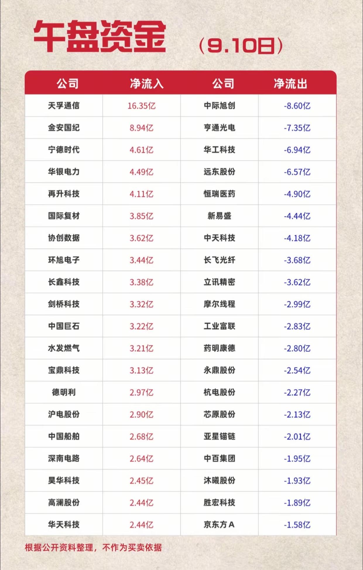 9.10午盘资金榜单出炉！CPO板块集体兑现，资金大举换方向
 
9月10日午盘
