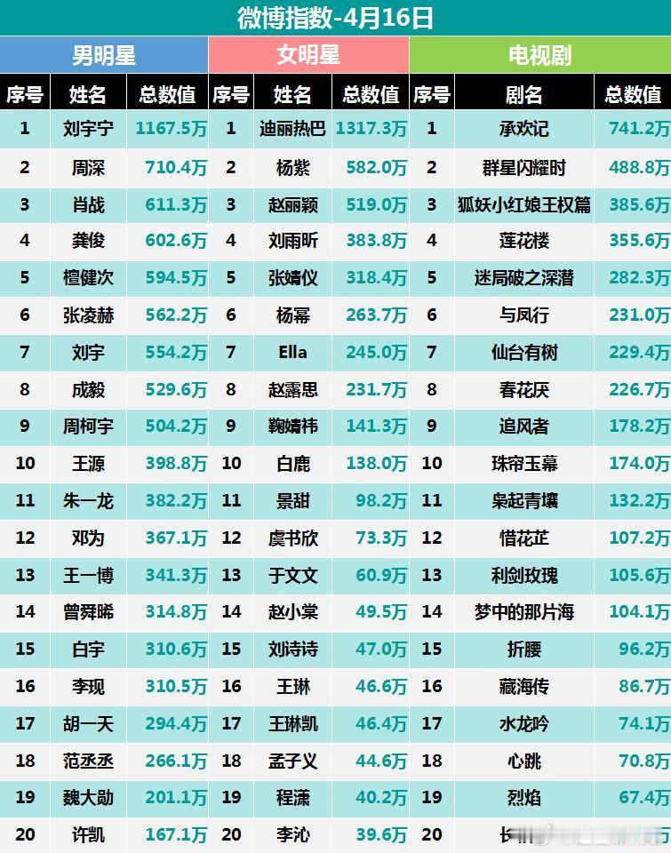 4月16日微博热度指数，刘宇宁迪丽热巴各列男女明星第一 ​​​