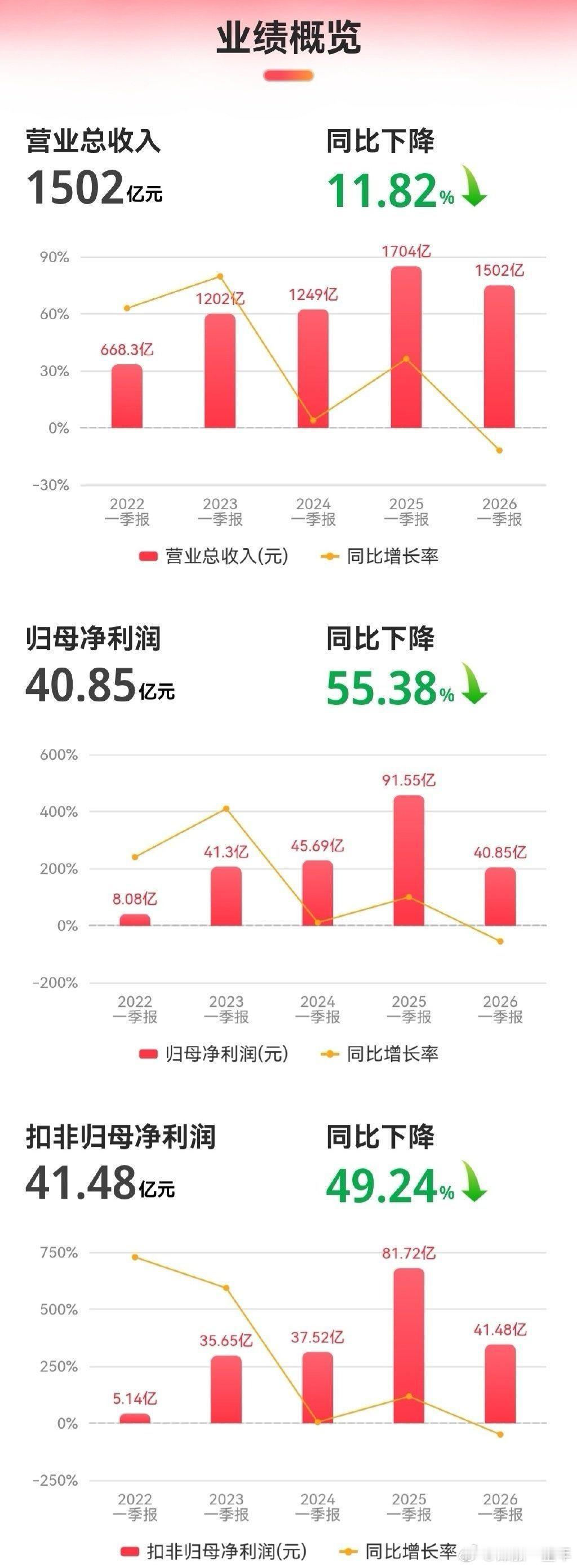 比亚迪一季度净利润40.85亿 营业收入1502.25亿元，同比下降11.82%