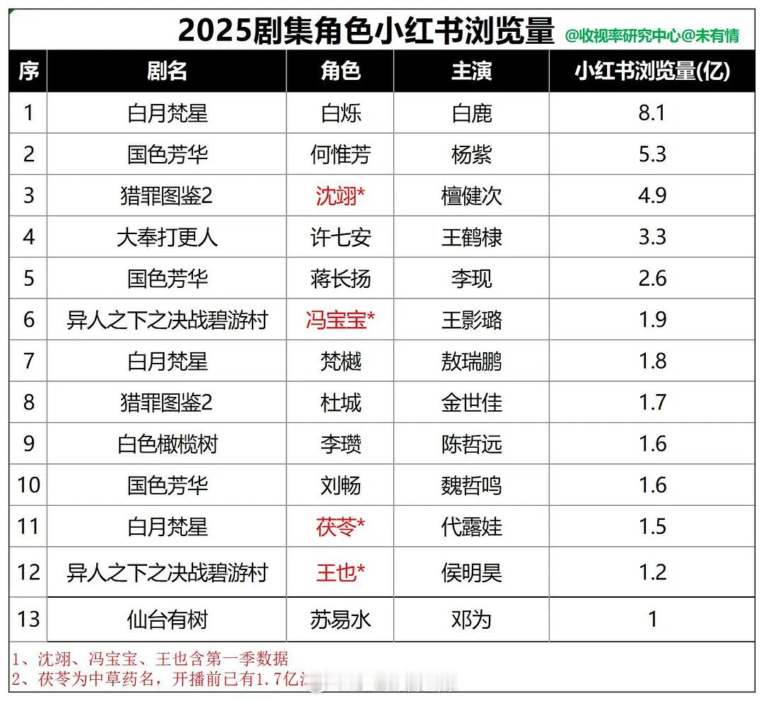 2025剧集角色红薯浏览量 ​​​