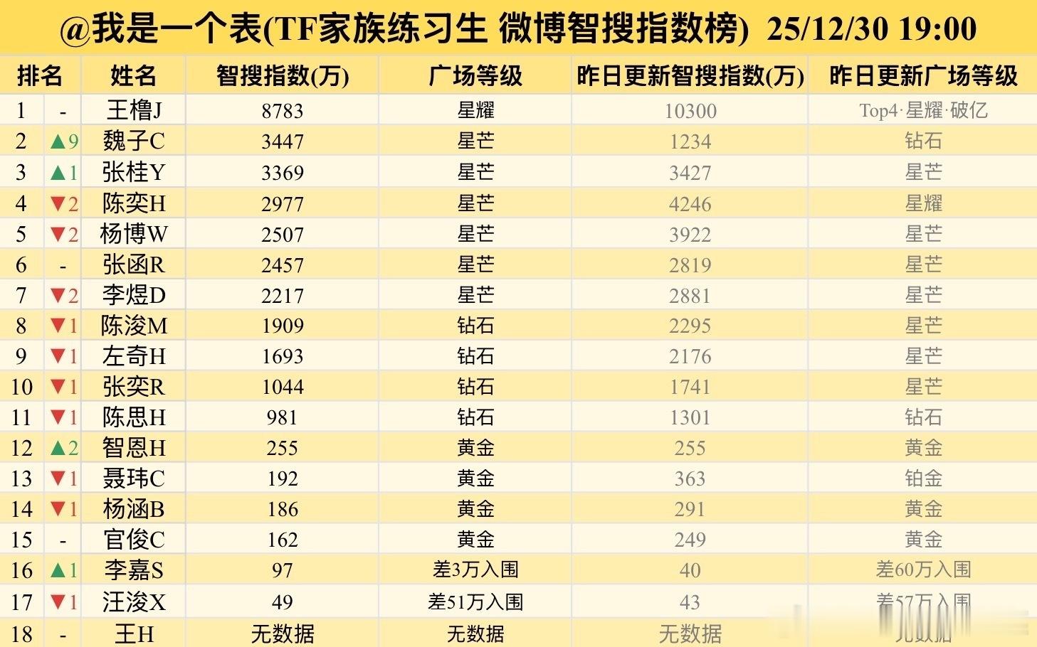 tg 魏子宸新音后连续两天微博涨粉前三 微博智搜更是暴涨九名！ 