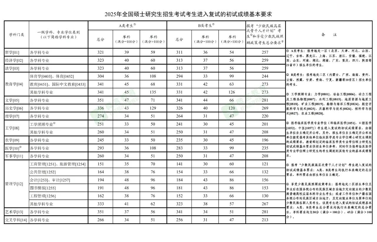 今年全国硕士研究生招生考试进入复试的初试成绩基本要求来了。今年考研的考生和家长看