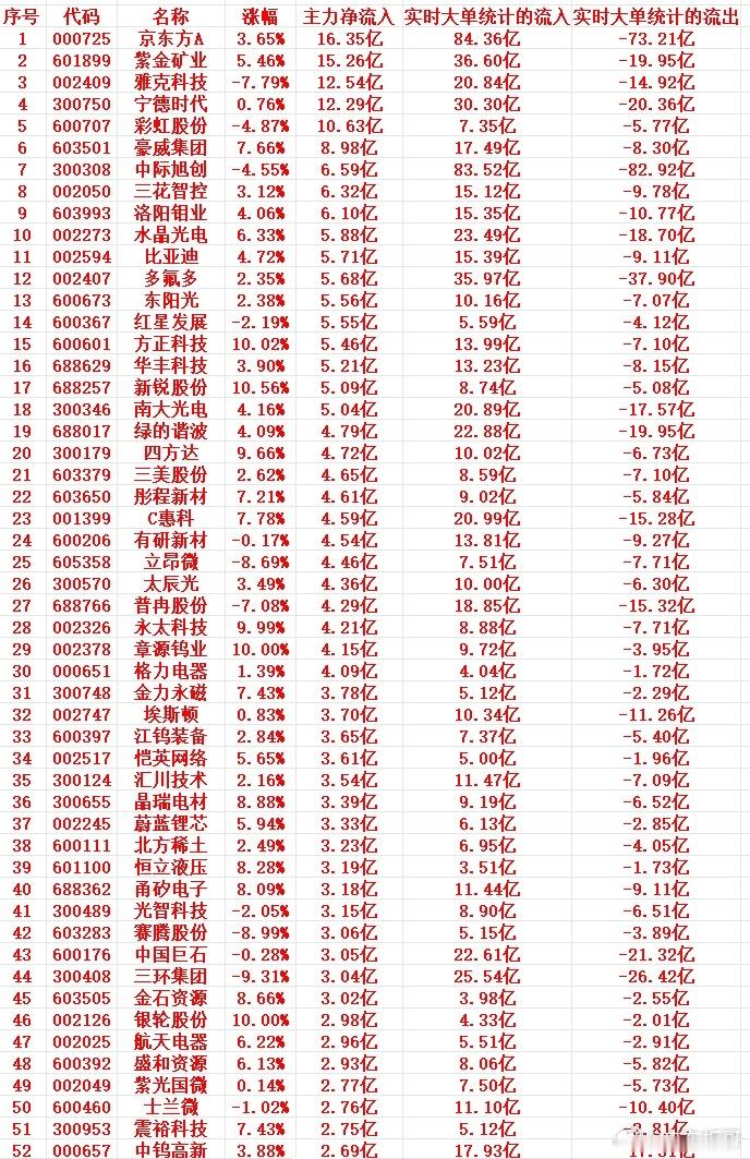 7月2号上午盘，主力趁低位，“大幅买入”这些个股1 000725 京东方A 3.