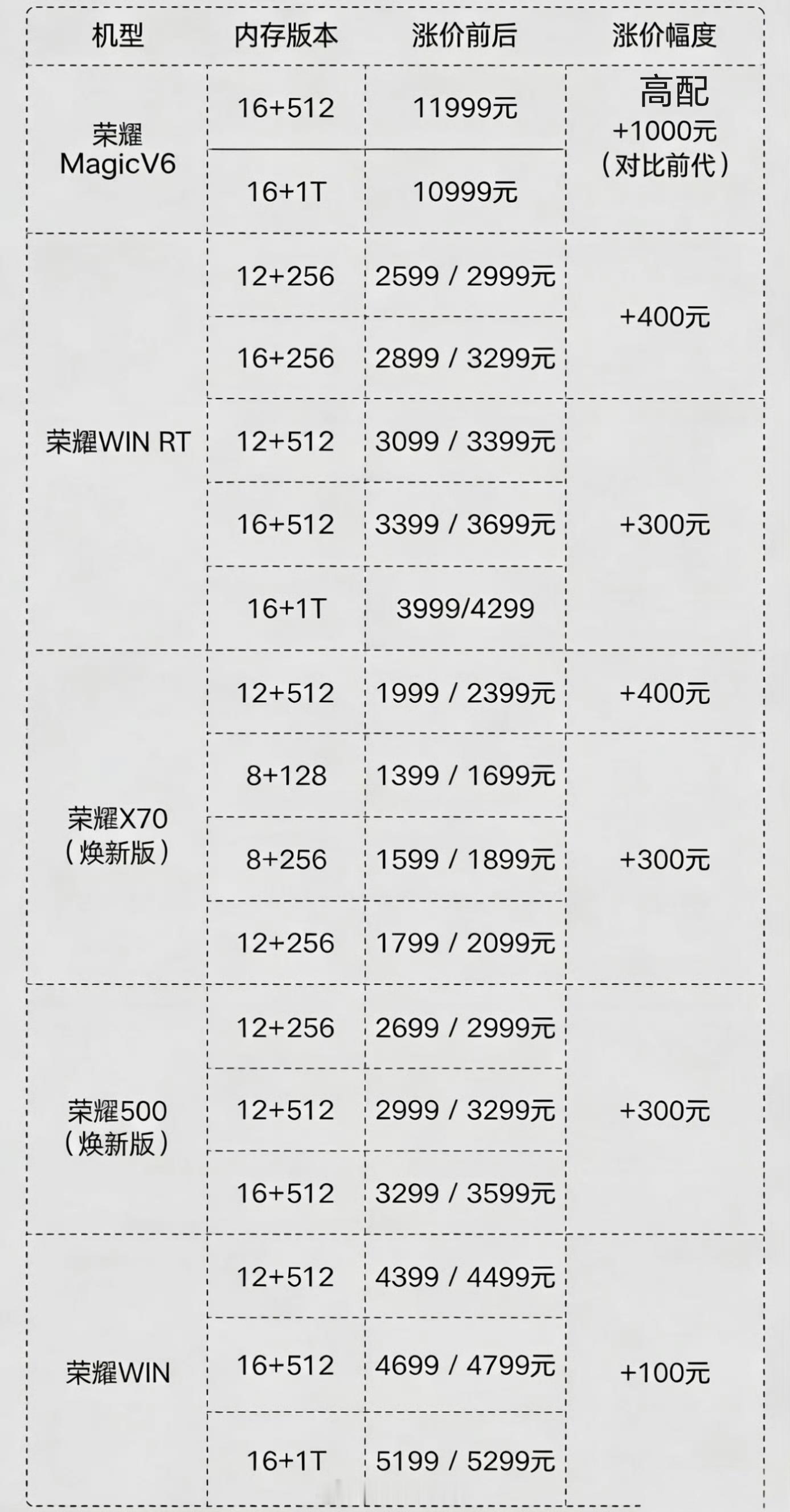 荣耀客服回应涨价 这一轮上游内存芯片来料成本涨幅巨大，这次荣耀涨价 涉及的荣耀X