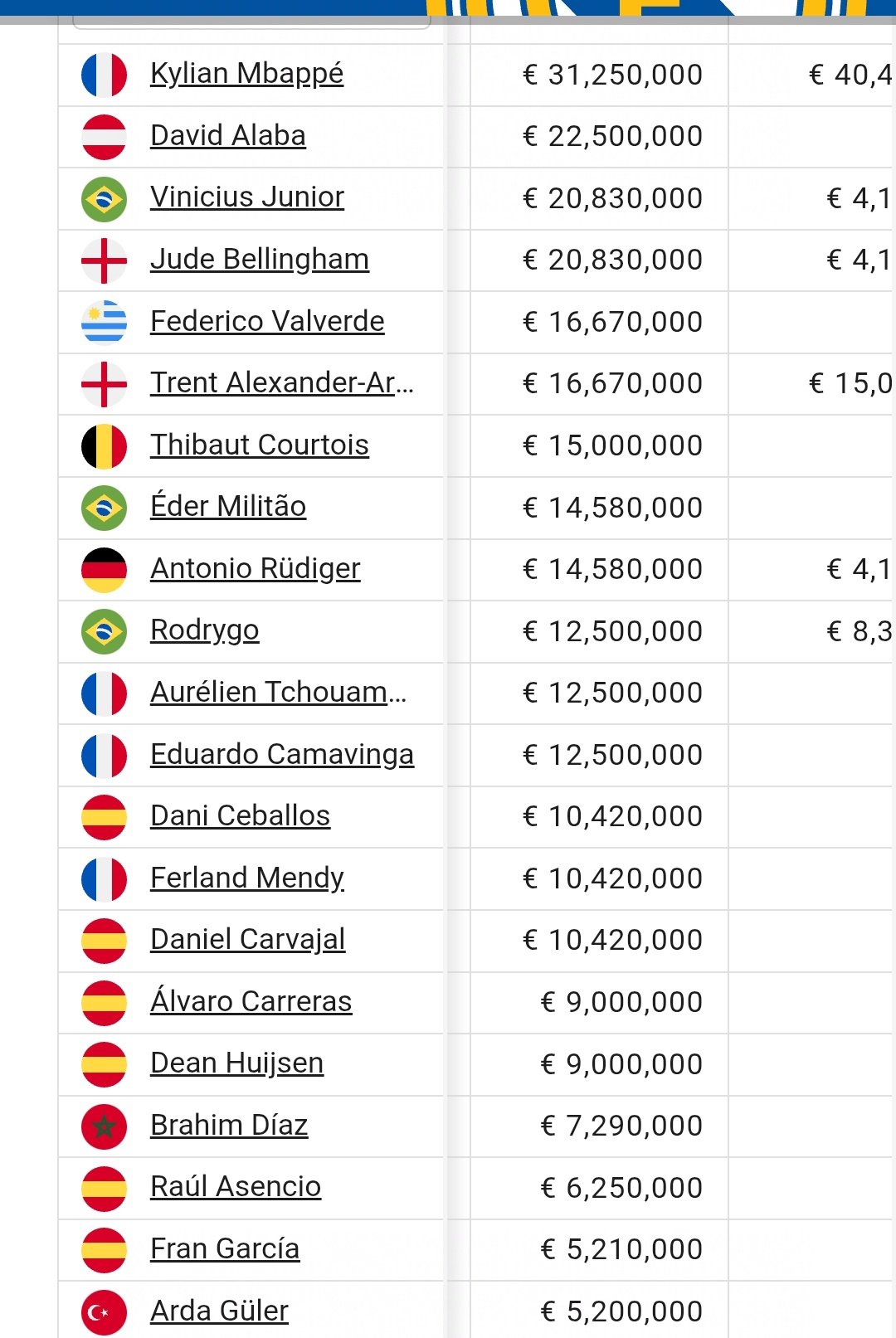 皇马现役球员的年薪。💰halamadrid ​​​