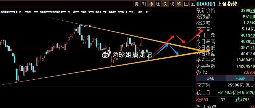 反弹在即A股三大指数今日集体回调，沪指失守4000点整数关口。截止收盘，沪指跌1